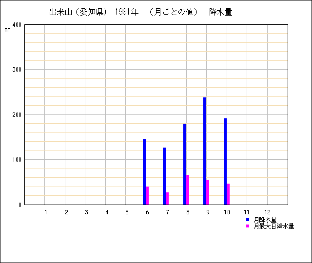 月ごとの値のグラフ