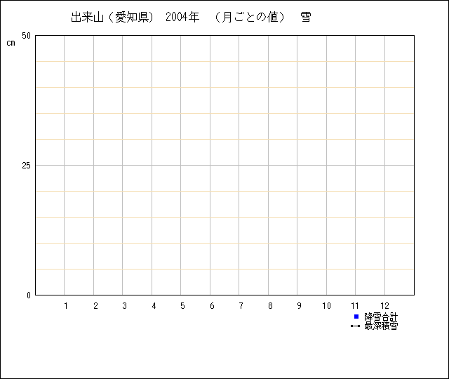 月ごとの値のグラフ