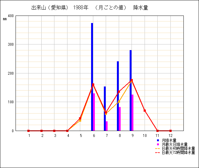 月ごとの値のグラフ