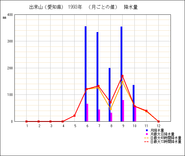 月ごとの値のグラフ