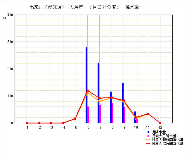 月ごとの値のグラフ