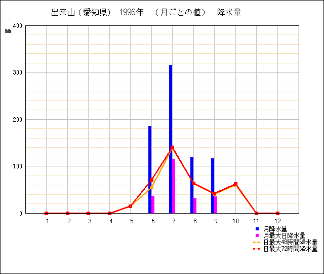 月ごとの値のグラフ