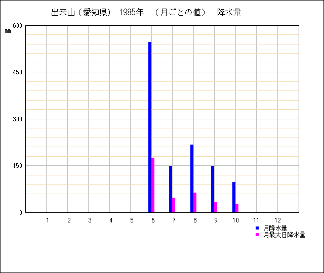 月ごとの値のグラフ