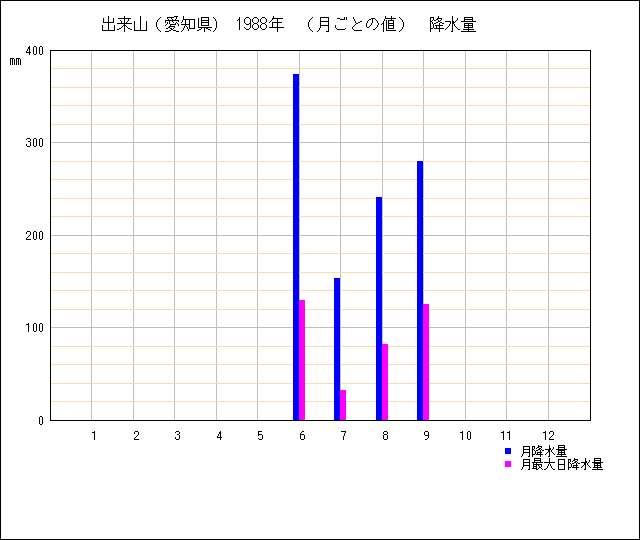 月ごとの値のグラフ