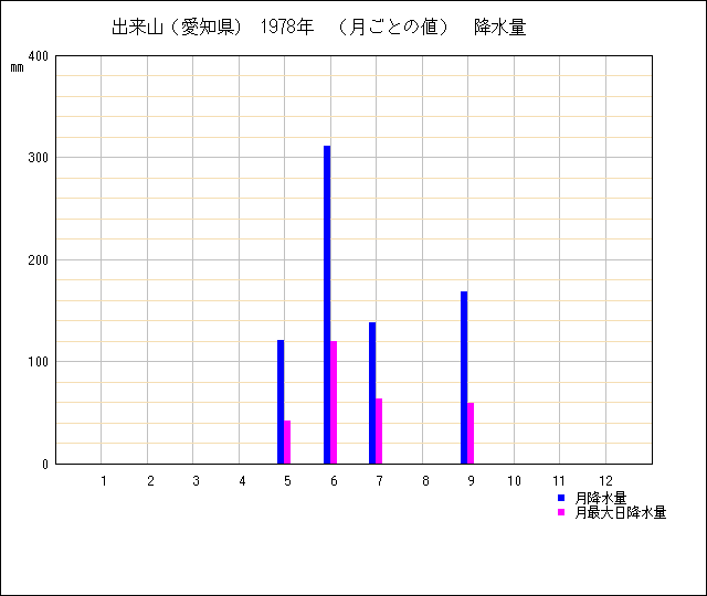 月ごとの値のグラフ