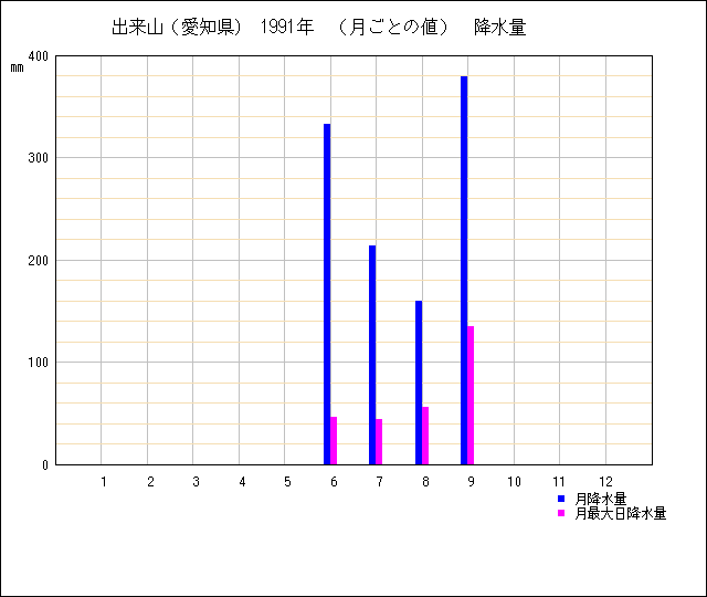 月ごとの値のグラフ