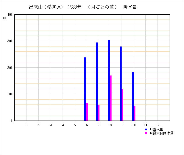 月ごとの値のグラフ