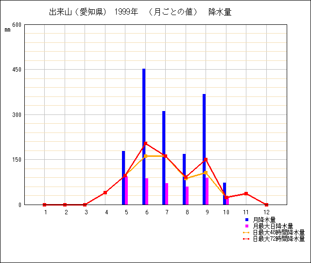 月ごとの値のグラフ