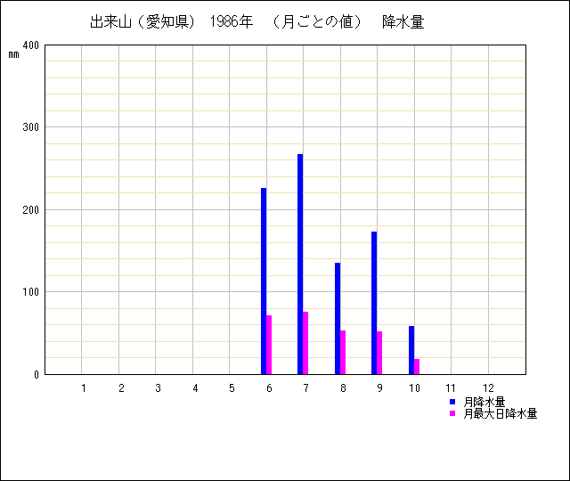 月ごとの値のグラフ