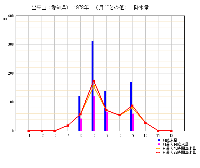 月ごとの値のグラフ