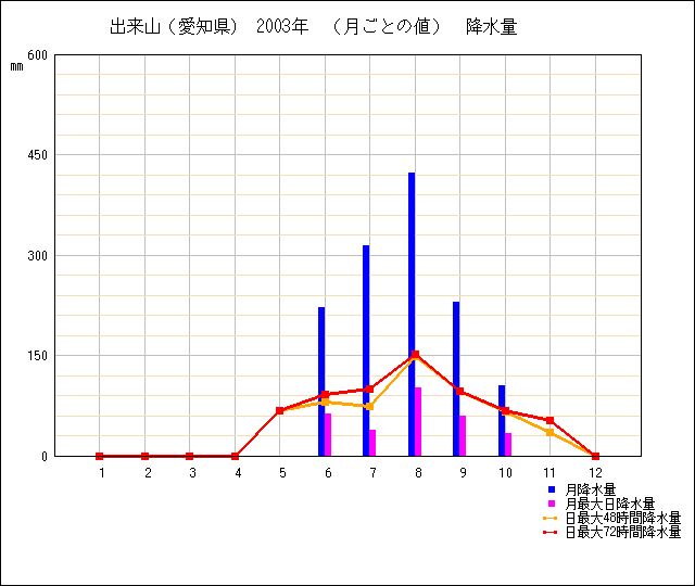 月ごとの値のグラフ