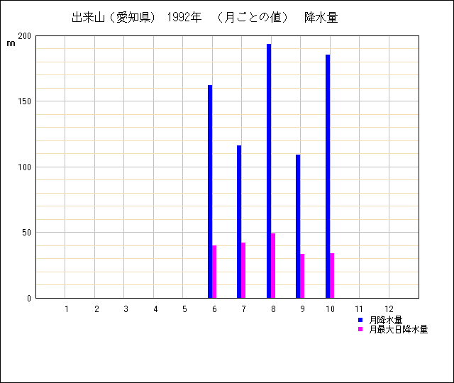 月ごとの値のグラフ