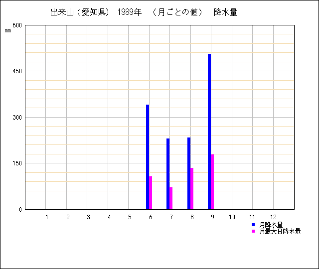 月ごとの値のグラフ