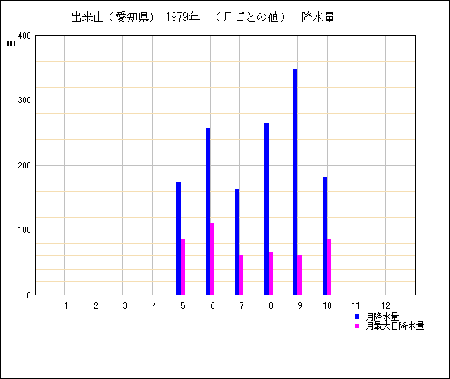 月ごとの値のグラフ