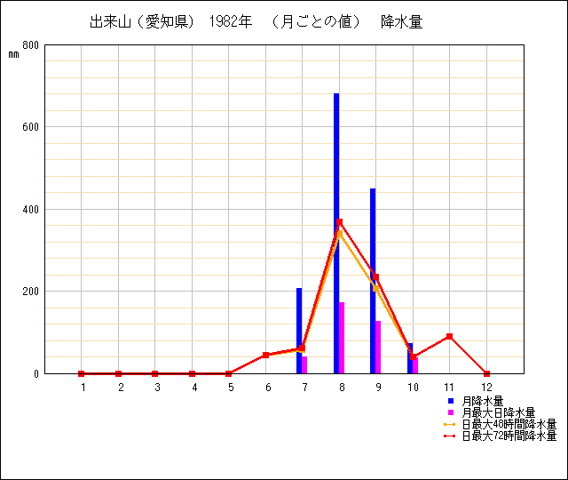 月ごとの値のグラフ