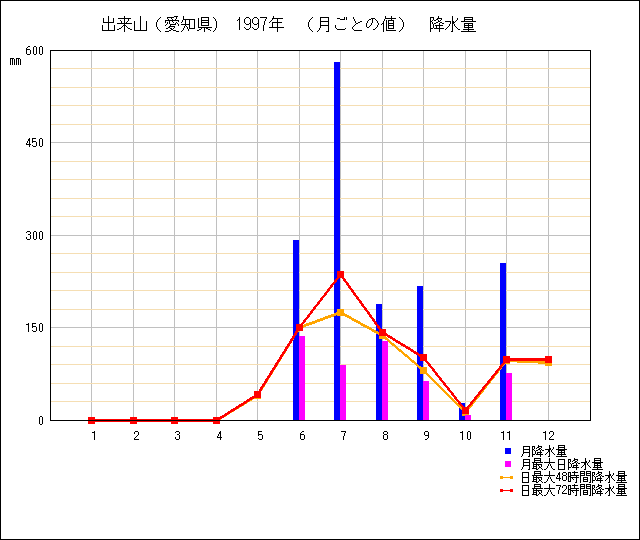 月ごとの値のグラフ