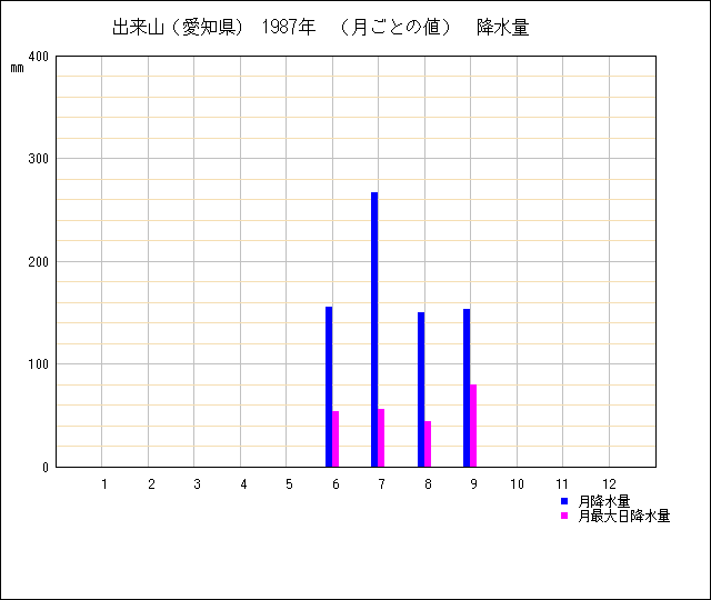 月ごとの値のグラフ