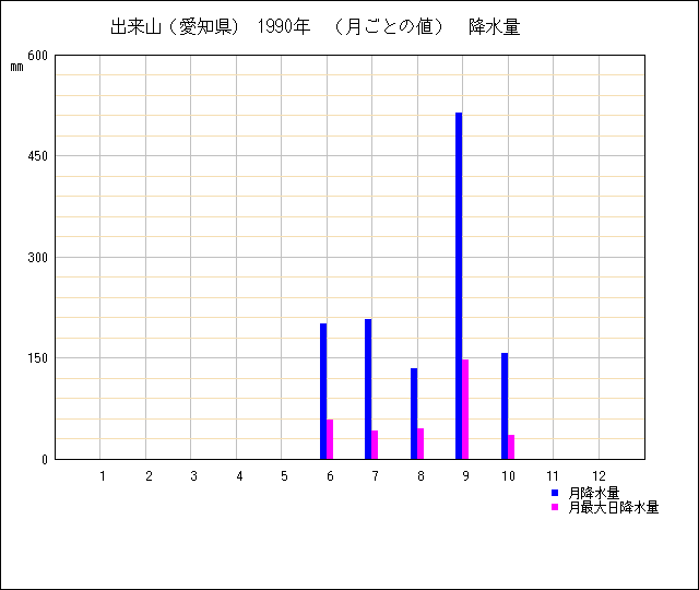 月ごとの値のグラフ