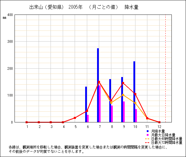 月ごとの値のグラフ