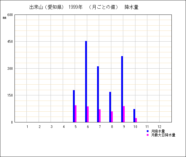 月ごとの値のグラフ