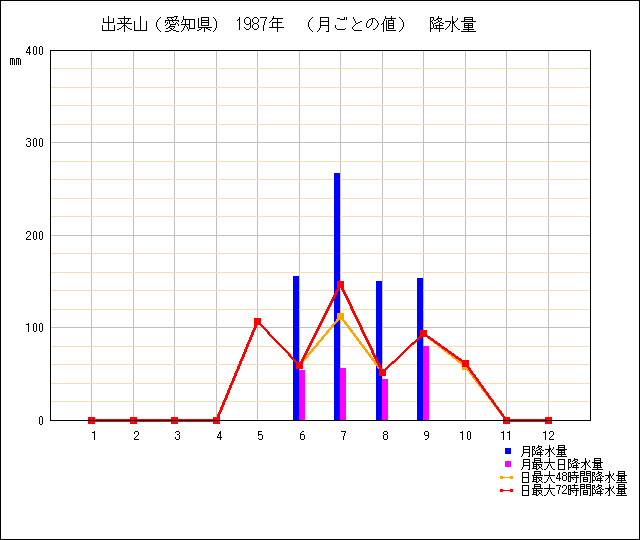 月ごとの値のグラフ