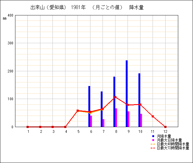 月ごとの値のグラフ