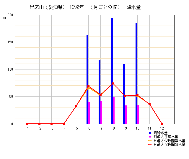 月ごとの値のグラフ