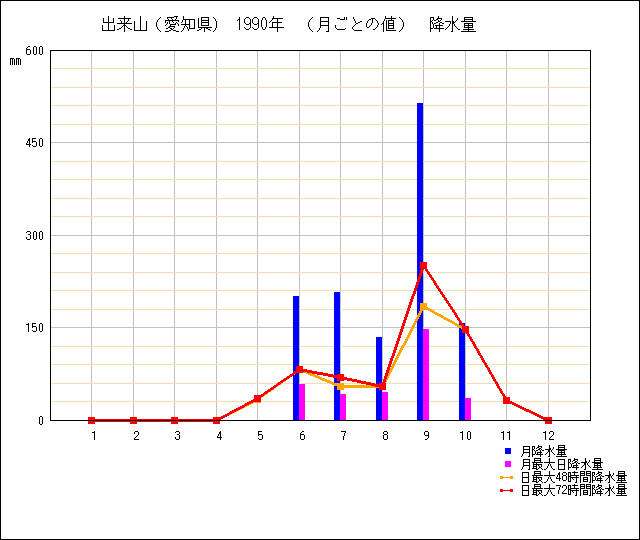 月ごとの値のグラフ