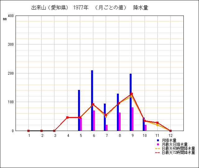 月ごとの値のグラフ