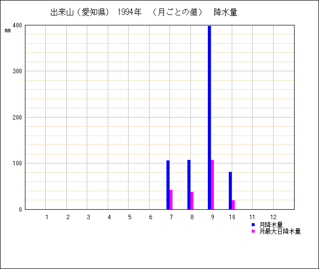 月ごとの値のグラフ