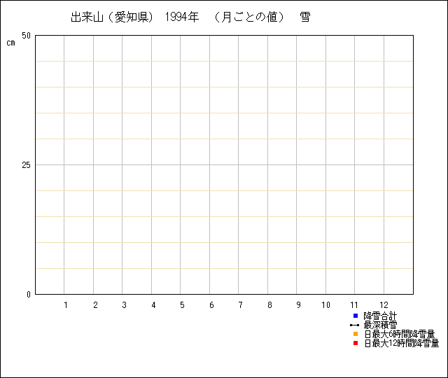 月ごとの値のグラフ