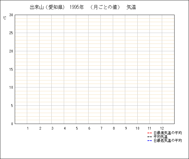 月ごとの値のグラフ