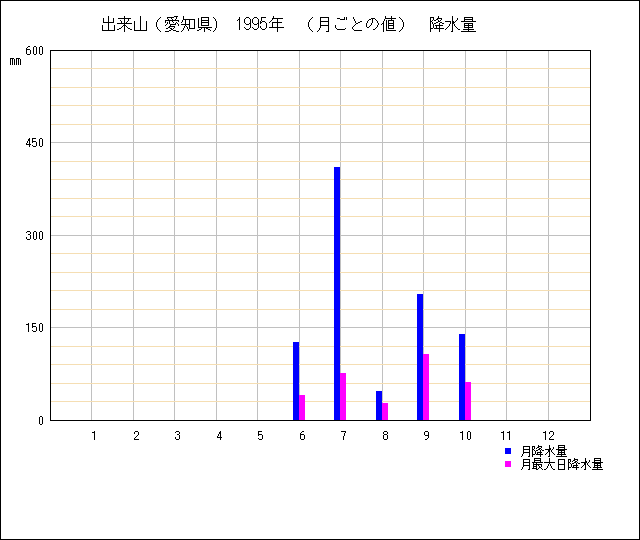 月ごとの値のグラフ