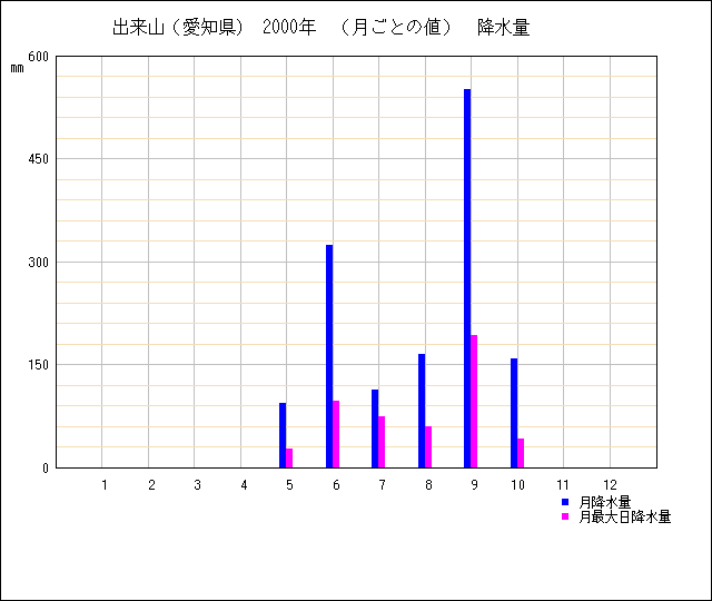 月ごとの値のグラフ