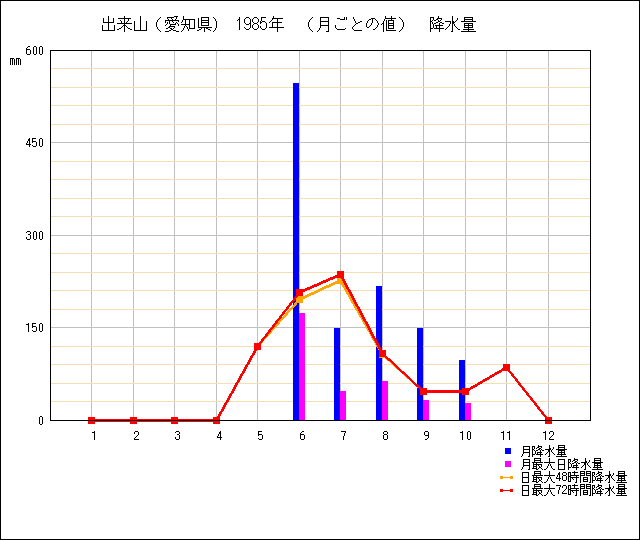 月ごとの値のグラフ