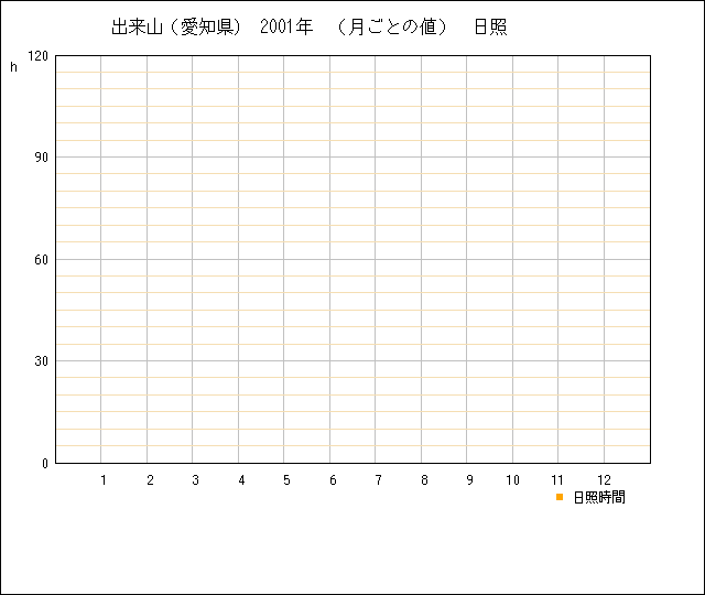 月ごとの値のグラフ