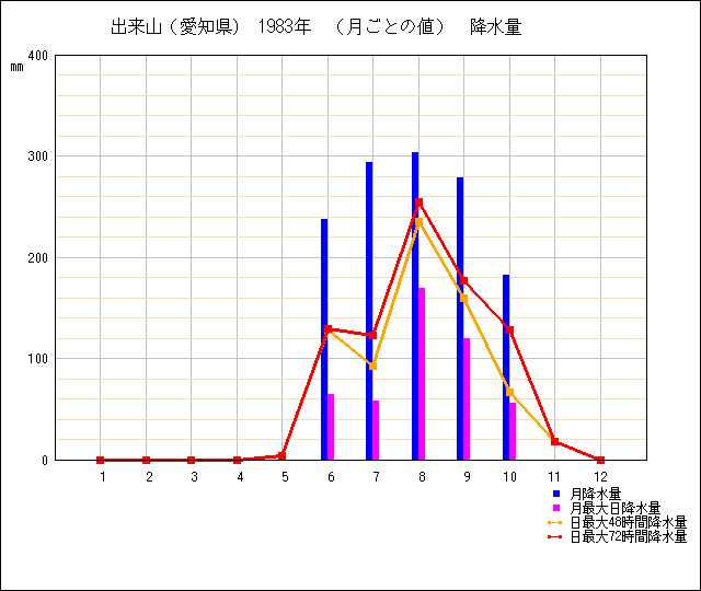 月ごとの値のグラフ