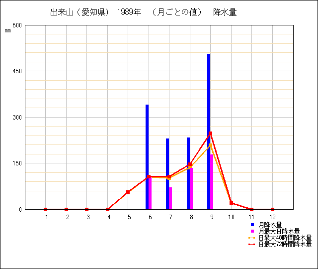 月ごとの値のグラフ