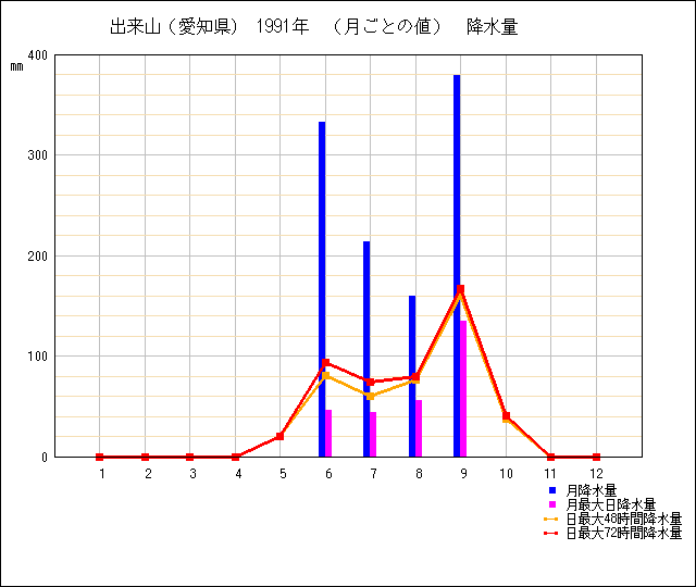 月ごとの値のグラフ