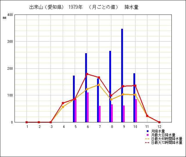 月ごとの値のグラフ