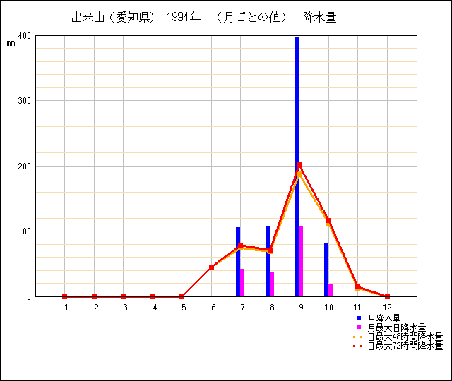 月ごとの値のグラフ