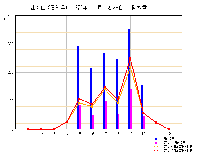 月ごとの値のグラフ