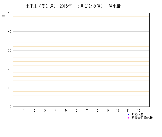 月ごとの値のグラフ