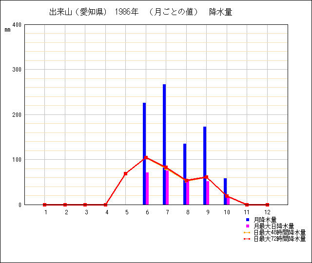 月ごとの値のグラフ