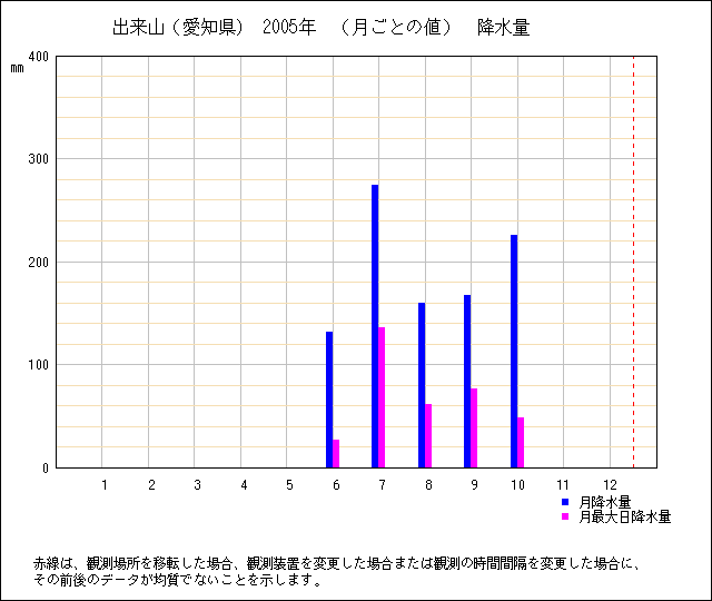 月ごとの値のグラフ