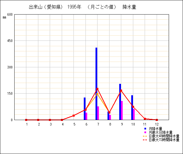 月ごとの値のグラフ