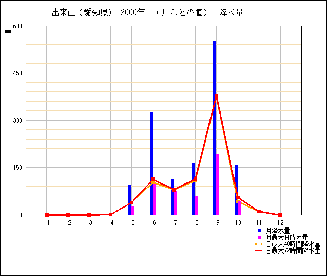 月ごとの値のグラフ