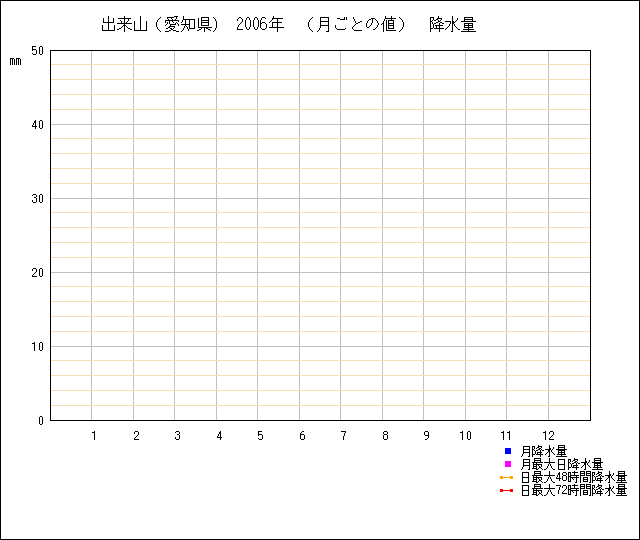 月ごとの値のグラフ