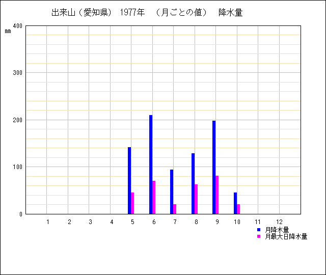 月ごとの値のグラフ