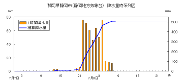降水量時系列図（静岡）